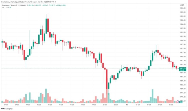 CryptoSlate wMarket更新：莱特币在更广泛的市场疲软中排名前十