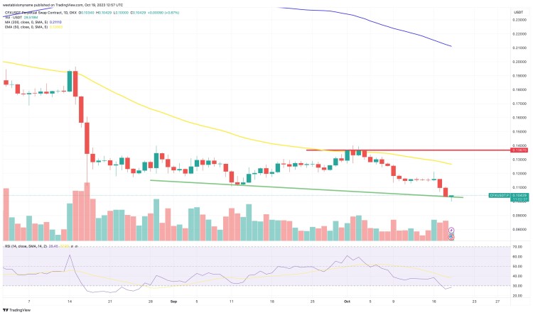 CFX价格暴跌9.2% Meme新me币 获得60万美元的Kombat 下一个柴犬币？