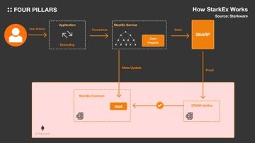 Four Pillars：为什么 dYdX 选择开始自己的链条？Rollup 不是万能药