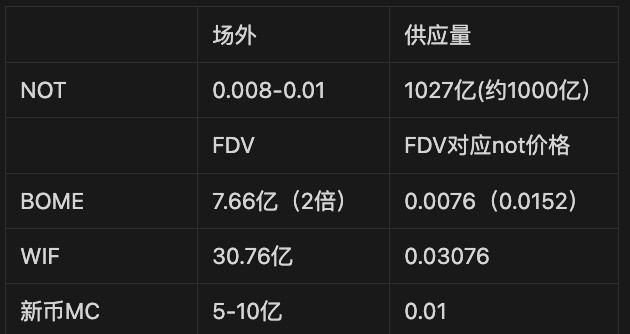 Notcoin成功破圈登陆各大交易所，对开盘前夕的关键信息进行了梳理