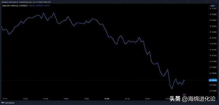 狗狗币（DOGE）和柴犬(SHIB)为什么价格在一周内暴跌超过？ 10％？