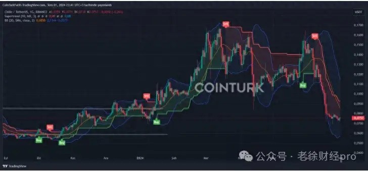 即将爆发：潜力高达100 倍的 4 种山寨币！