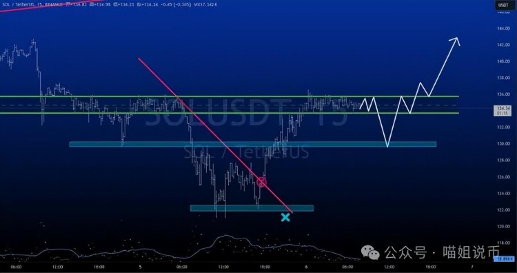 比特币（BTC）重拾势头至 56,000 美元，山寨币呈上升趋势！