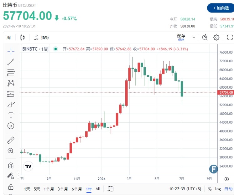 一张“双顶”技术图炸响了市场！比特币多头，空头阵营激烈争吵