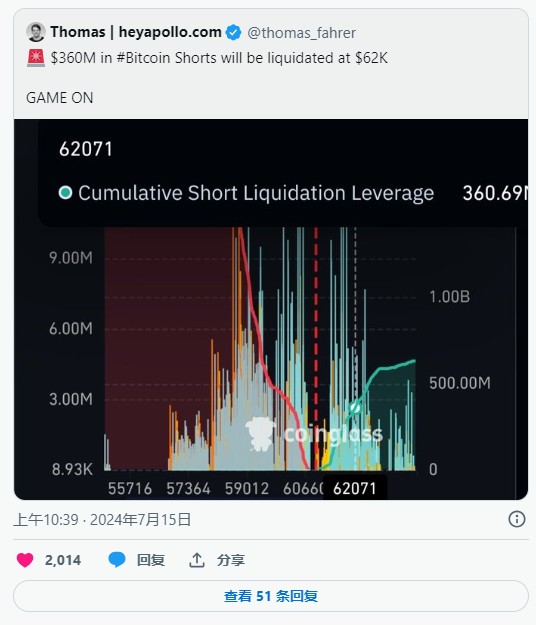 BTC价格预测：比特币涨破62,000美元，有望达到300万美元！