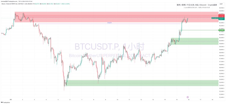 2024-07-15复盘，国际新闻动荡，导致比特币价格暴涨，技术分析