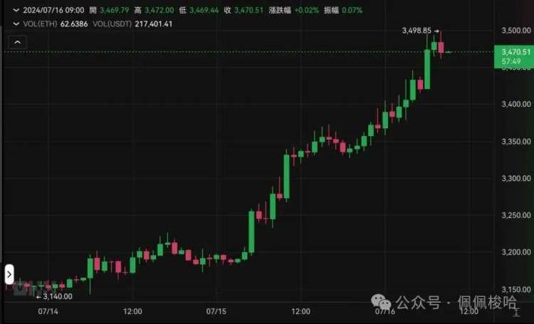 超过64,500的比特币、以太坊攀升3,500美元，机构大买BTC看涨期权！