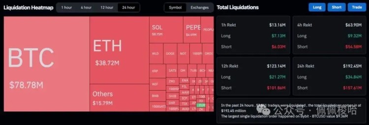 超过64,500的比特币、以太坊攀升3,500美元，机构大买BTC看涨期权！