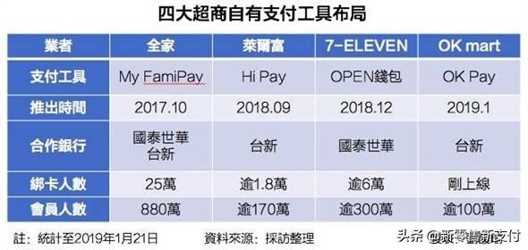 OK超商与台新银行携手推送自己的支付工具OK Pay