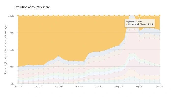 中国比特币挖矿排名全球第二