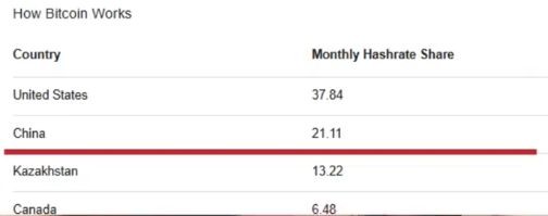 中国比特币挖矿排名全球第二