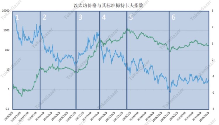 以太坊：新增地址数预测价格走势估值恐处历史低位 火星财经 App 下载