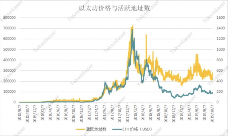 以太坊：新增地址数预测价格走势估值恐处历史低位 火星财经 App 下载