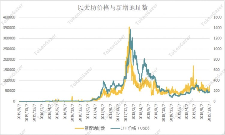 以太坊：新增地址数预测价格走势估值恐处历史低位 火星财经 App 下载