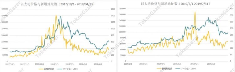 以太坊：新增地址数预测价格走势估值恐处历史低位 火星财经 App 下载