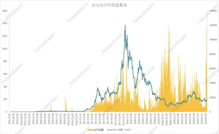 以太坊：新增地址数预测价格走势估值恐处历史低位 火星财经 App 下载